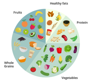 Building a Balanced Plate | Lifestyle Medical